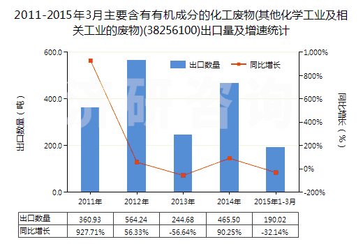 2011-2015年3月主要含有有機(jī)成分的化工廢物(其他化學(xué)工業(yè)及相關(guān)工業(yè)的廢物)(38256100)出口量及增速統(tǒng)計